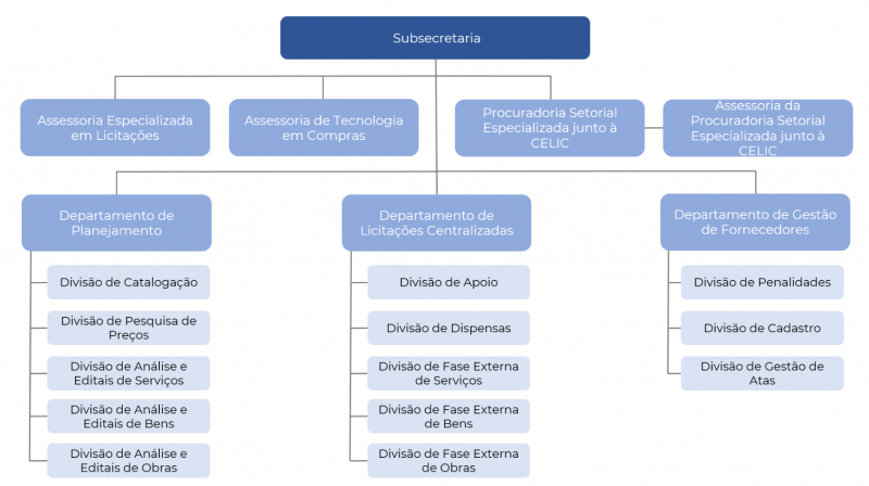 Organograma da Subsecretaria da Administração Central de Licitações - CELIC